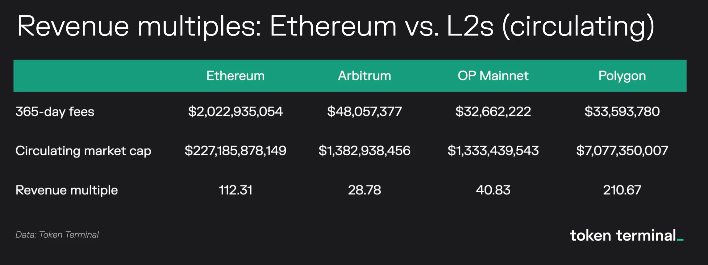 Table of circulating revenue multiples for Ethereum, Arbitrum, OP Mainnet and Polygon, with Arbitrum at 28.78x