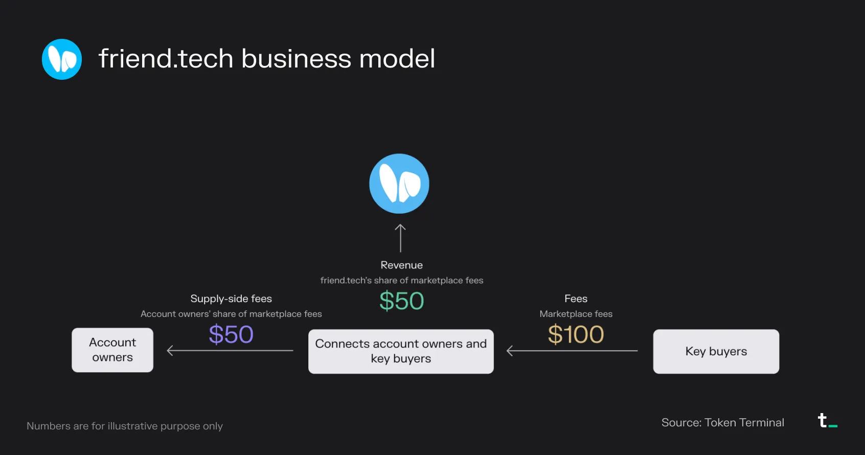 Diagram of the friend.tech business model: key buyers pay $100 in fees, split $50 to account owners and $50 to friend.tech