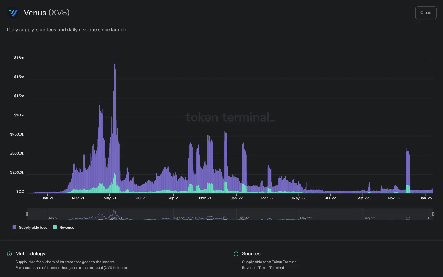 Chart of Venus daily supply-side fees and revenue since launch