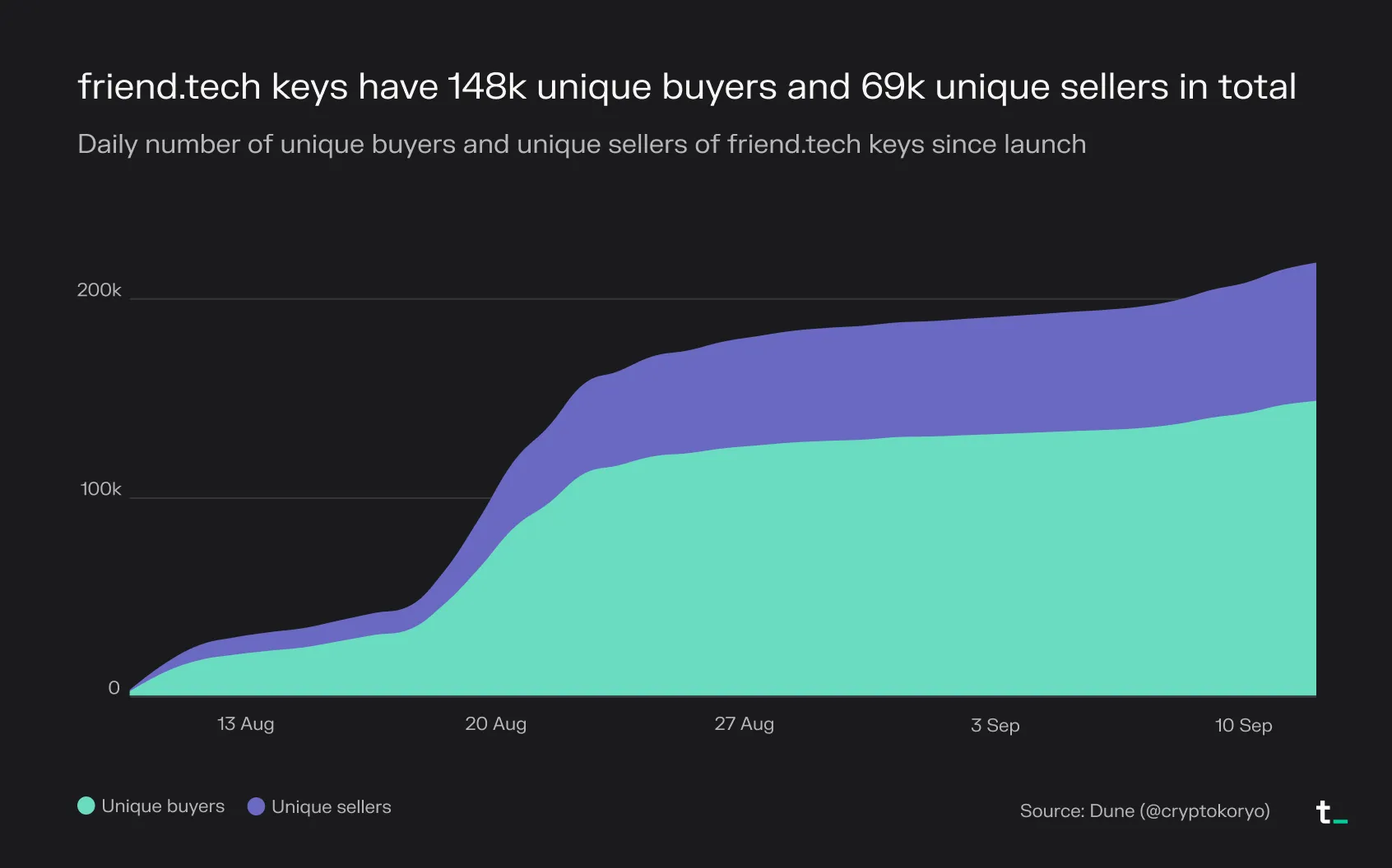 Area chart of cumulative unique buyers and sellers of friend.tech keys since launch: 148k buyers and 69k sellers