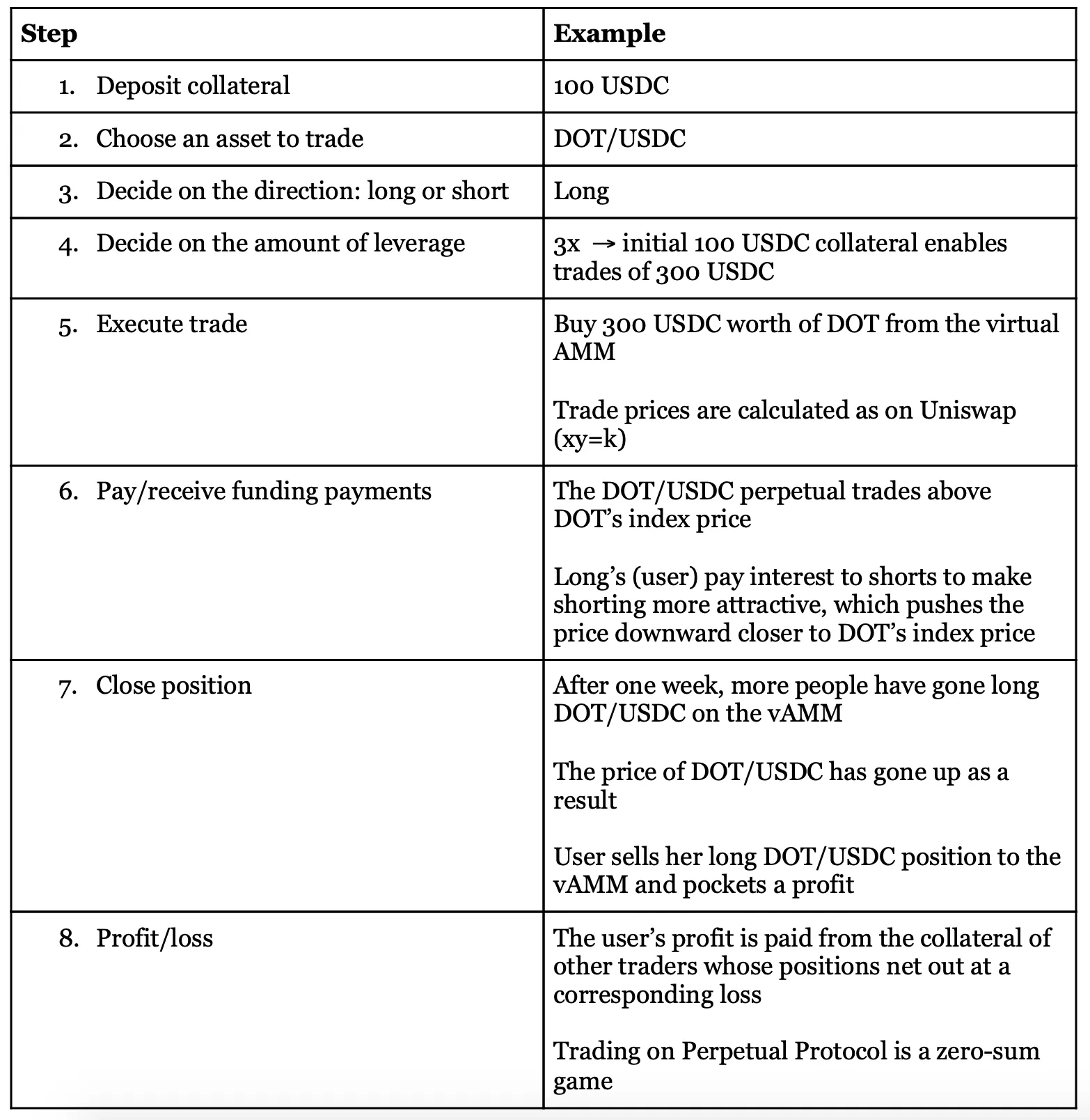 Table of the steps to trade on Perpetual Protocol, from depositing 100 USDC collateral to a 3x long DOT trade and closing the position