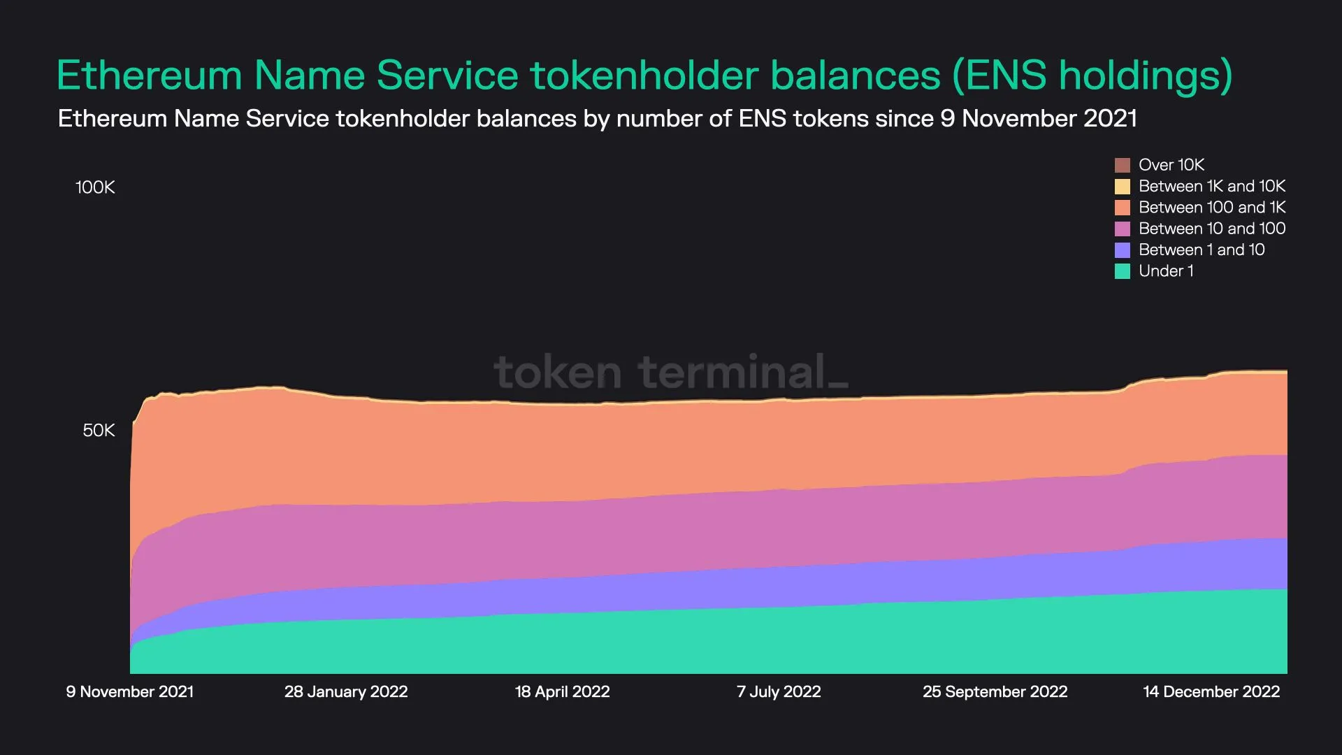 Stacked area chart of Ethereum Name Service tokenholders grouped by ENS balance size, since November 2021