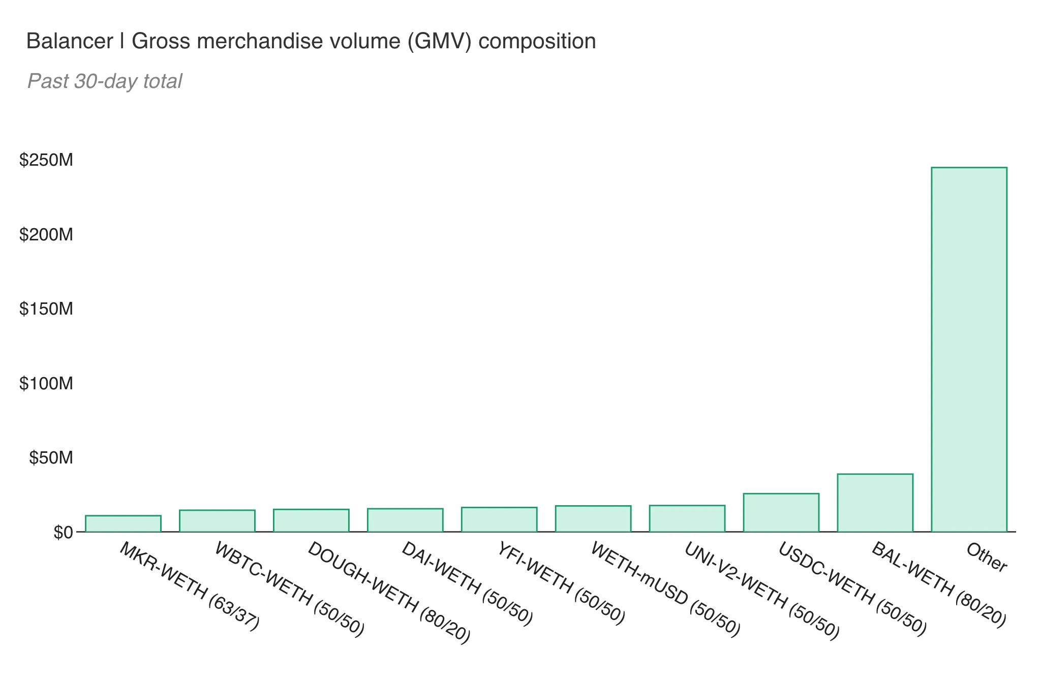 Bar chart of Balancer past 30-day GMV by pool, led by Other and the BAL-WETH 80/20 pool
