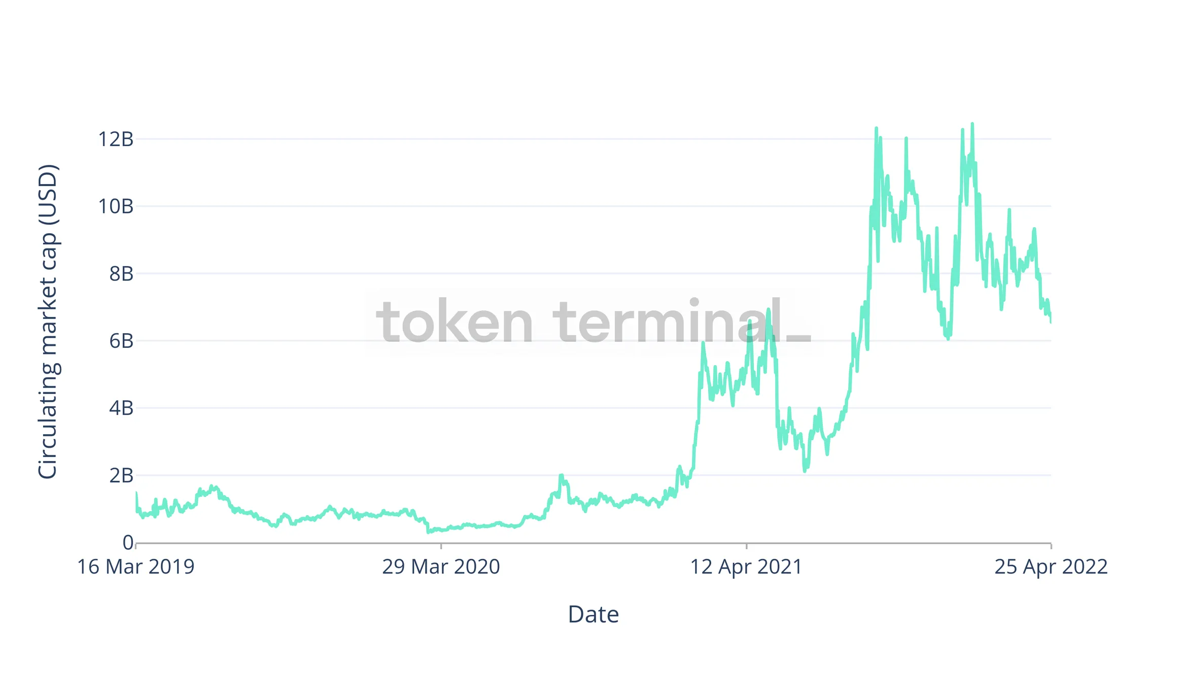 Line chart of ATOM circulating market cap from March 2019 to April 2022, peaking above $12B