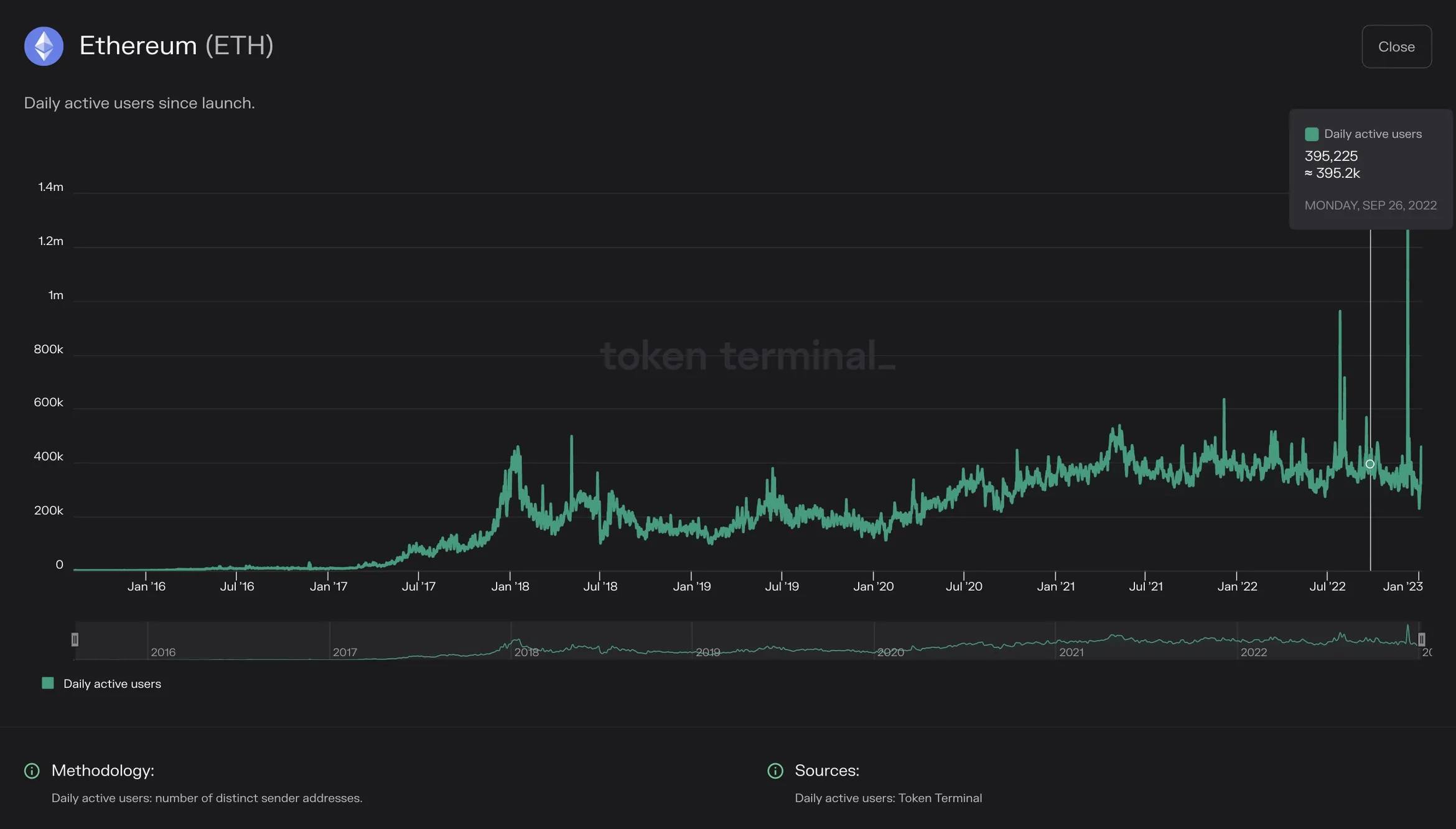 Chart of Ethereum daily active users since launch