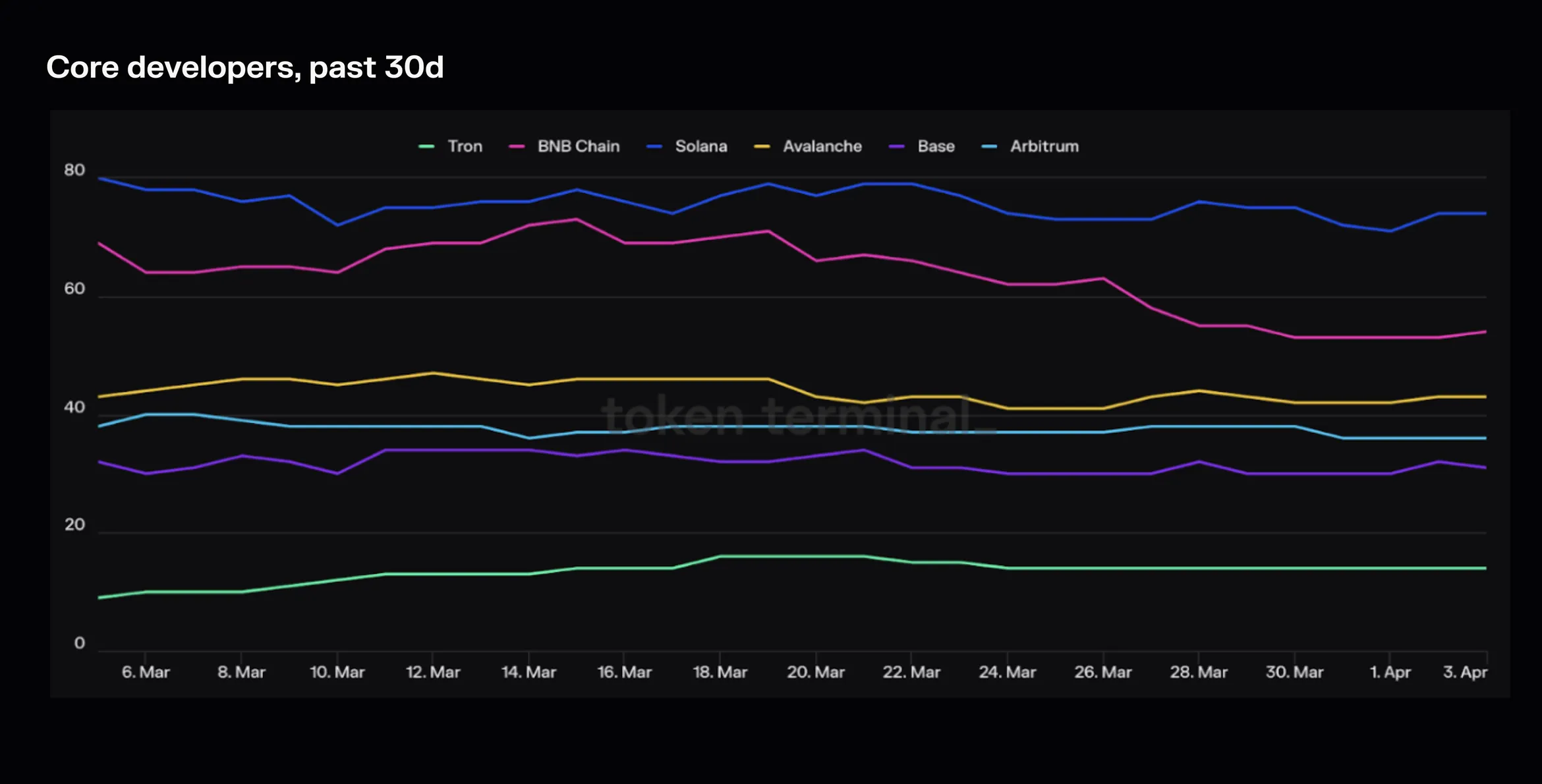 Chart of core developers over the past 30 days for Tron and its peers, with Tron the smallest team