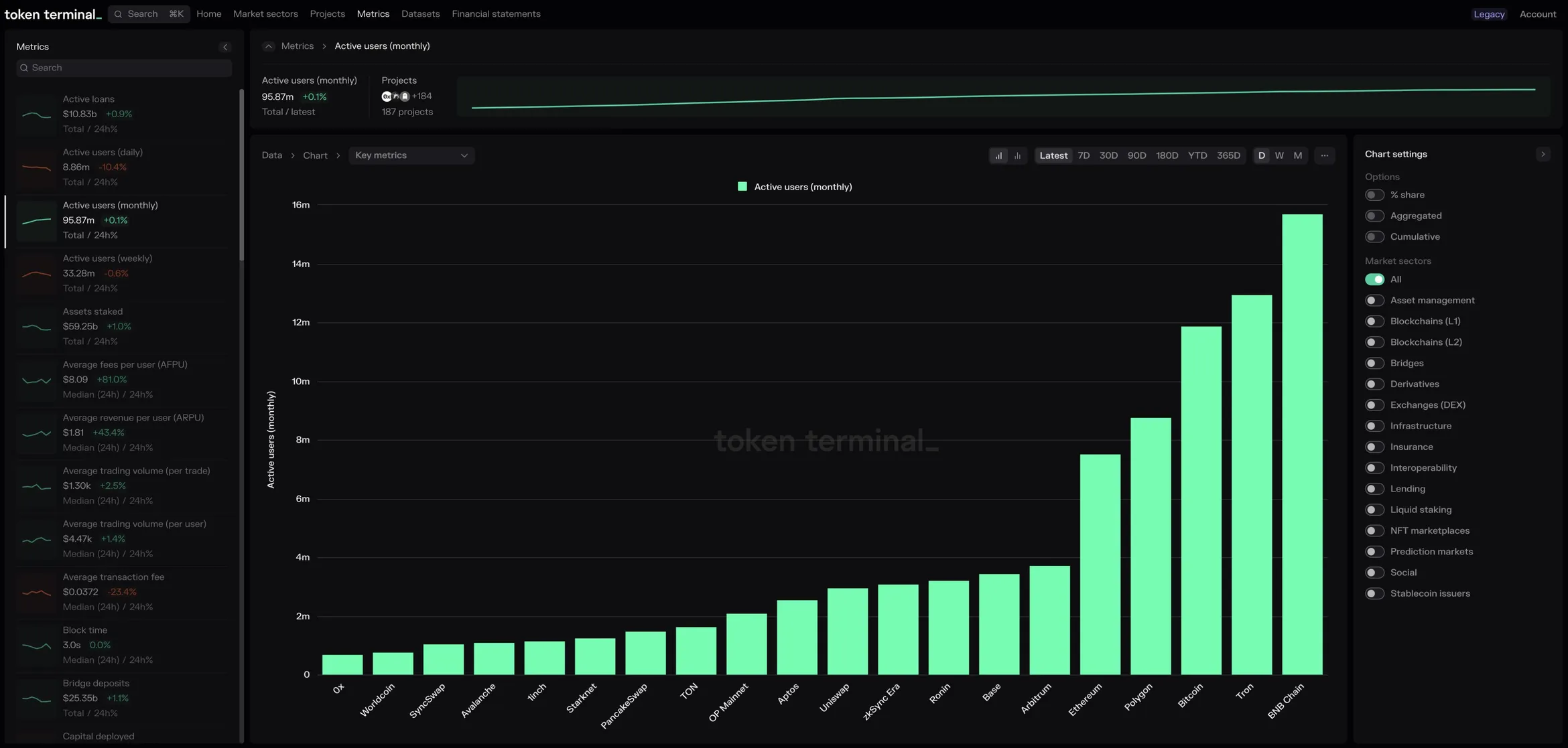 Token Terminal metrics page with a bar chart of monthly active users by project, led by BNB Chain, Tron and Bitcoin