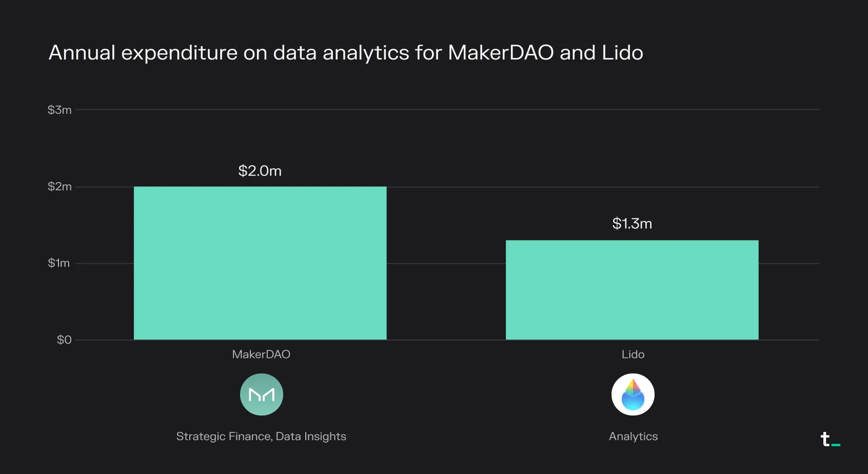 Bar chart of annual data analytics spend: $2.0M for MakerDAO and $1.3M for Lido