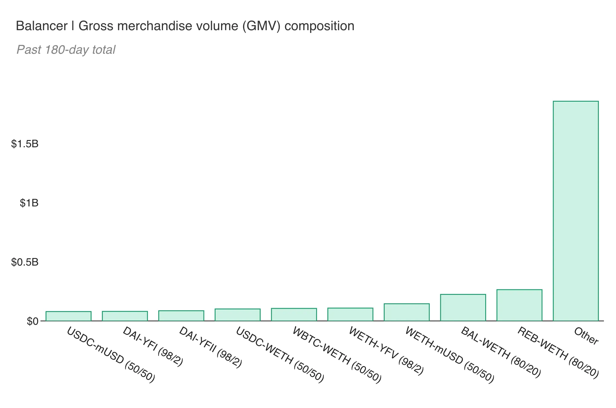 Bar chart of Balancer past 180-day GMV by pool, led by Other, REB-WETH and BAL-WETH