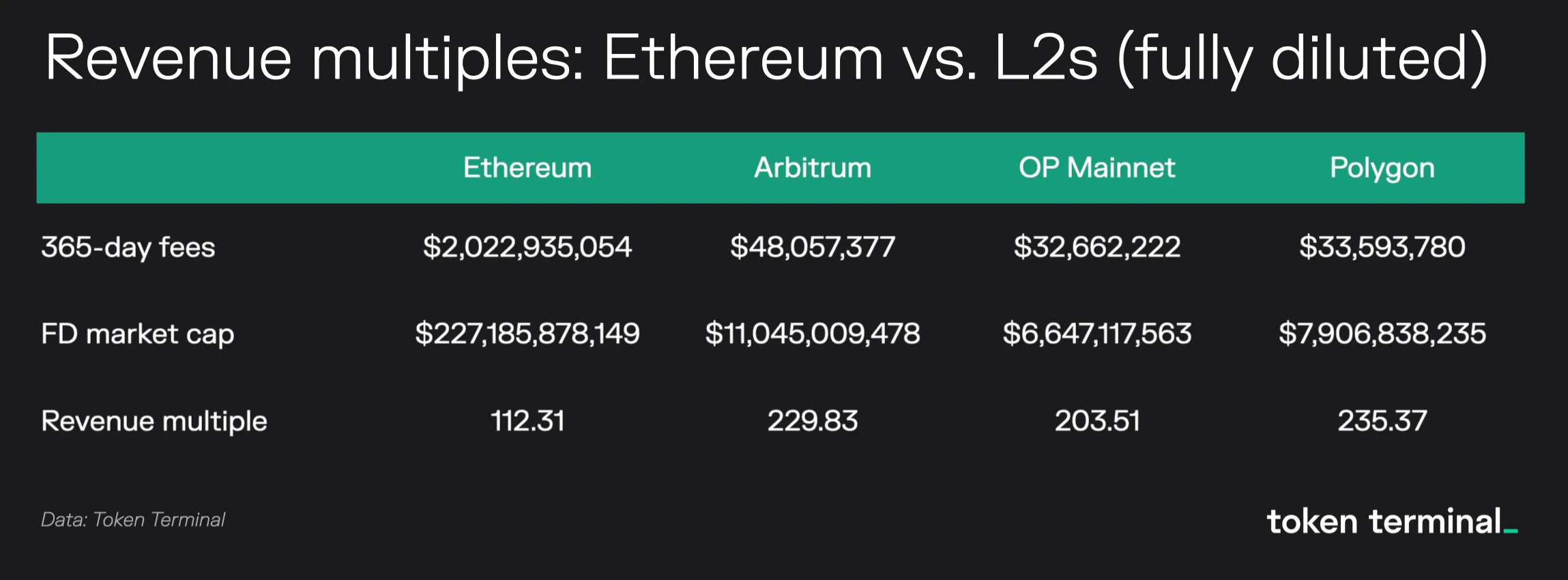 Table of fully diluted revenue multiples for Ethereum, Arbitrum, OP Mainnet and Polygon, with Arbitrum at 229.83x