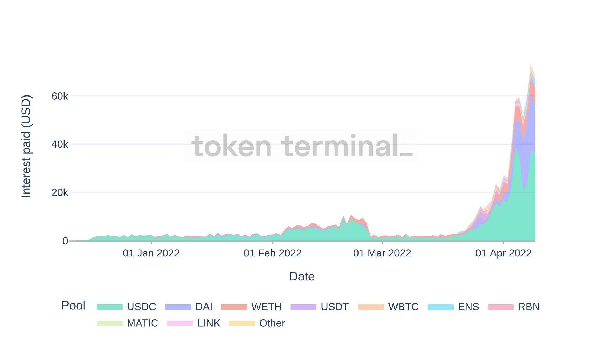 Stacked area chart of interest paid on Euler by asset, December 2021 to April 2022, led by USDC and DAI