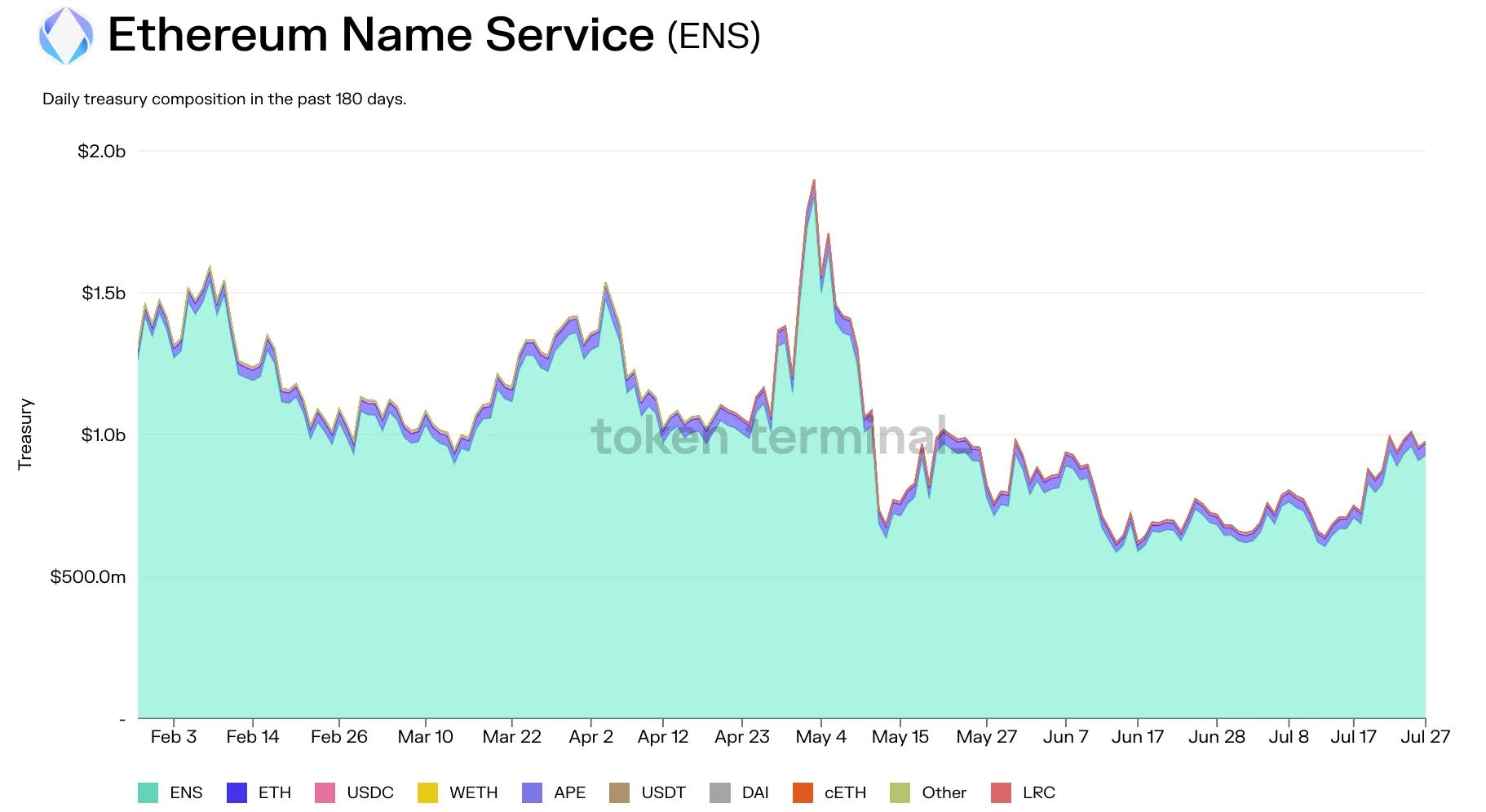 Stacked area chart of the ENS treasury by asset over the past 180 days, mostly held in the ENS token