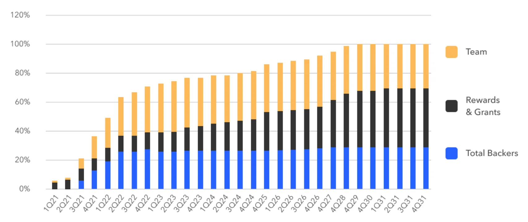 Stacked bar chart of the estimated CFG token release schedule from 2021 to 2031 for backers, rewards and grants, and the team