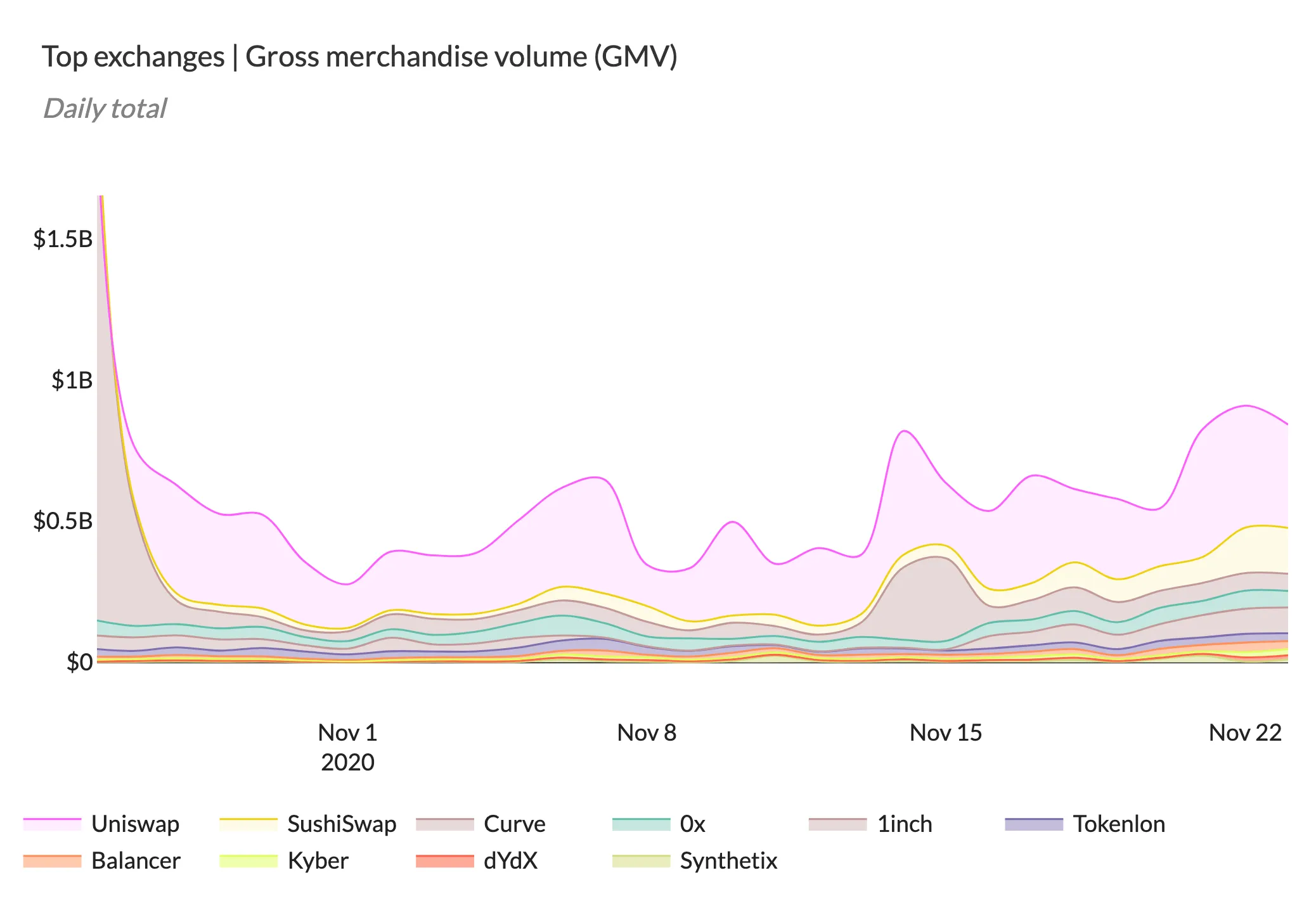 Stacked area chart of daily GMV for the top exchanges over the past 30 days, led by Uniswap