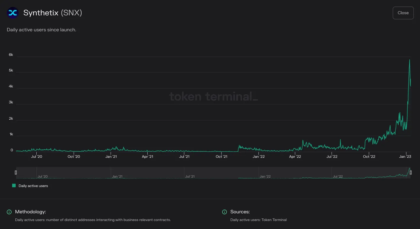 Chart of Synthetix daily active users since launch