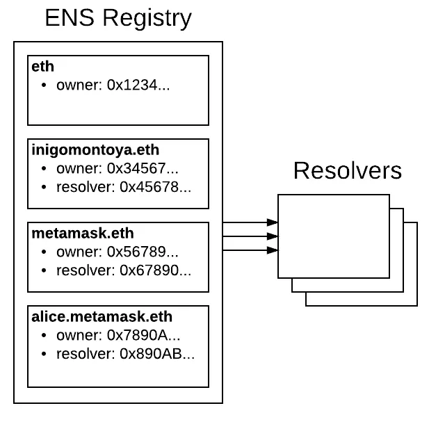 Diagram of the ENS architecture: the ENS registry lists each name with its owner and resolver, and resolvers translate names into addresses