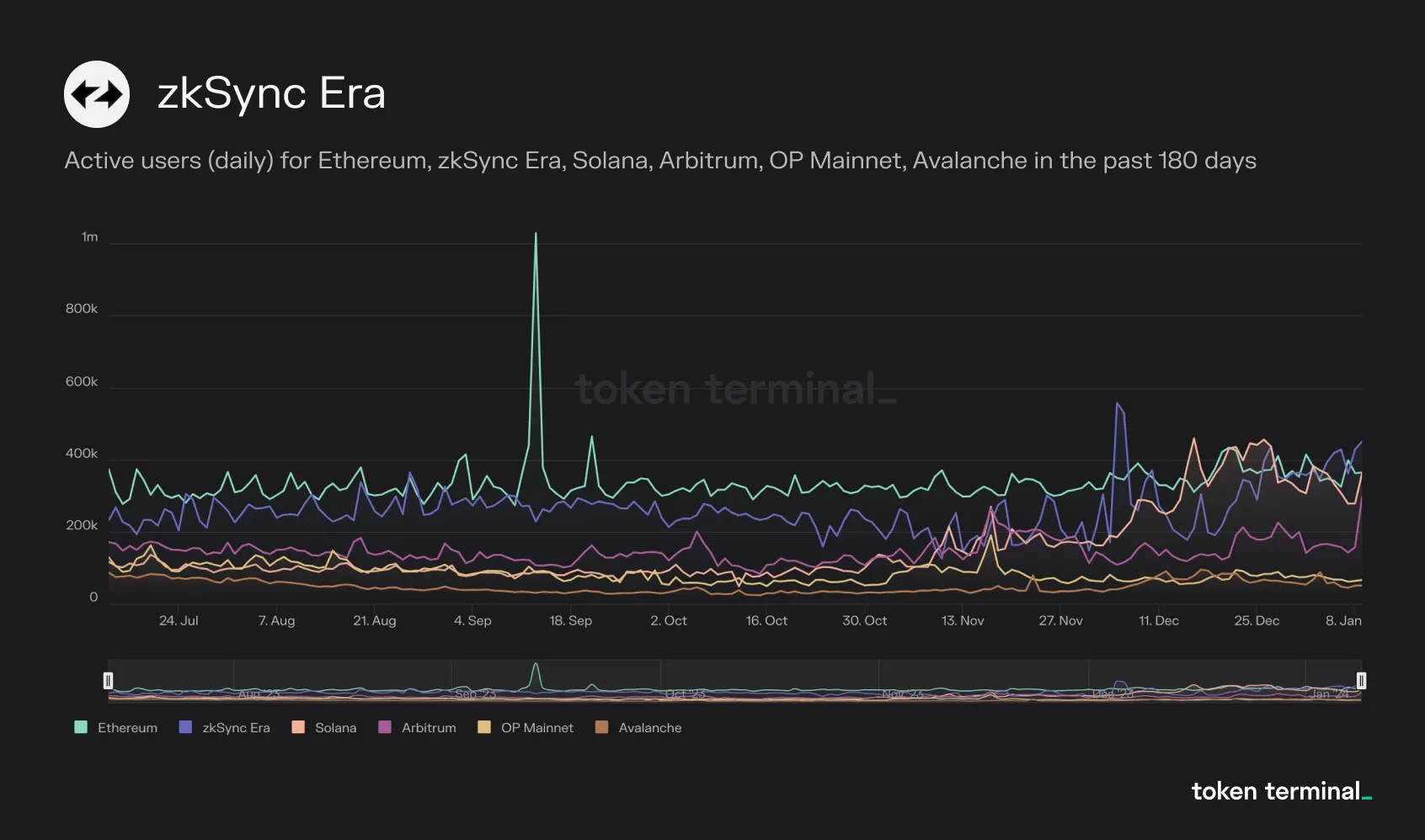 Line chart of daily active users over the past 180 days for Ethereum, zkSync Era, Solana, Arbitrum, OP Mainnet and Avalanche