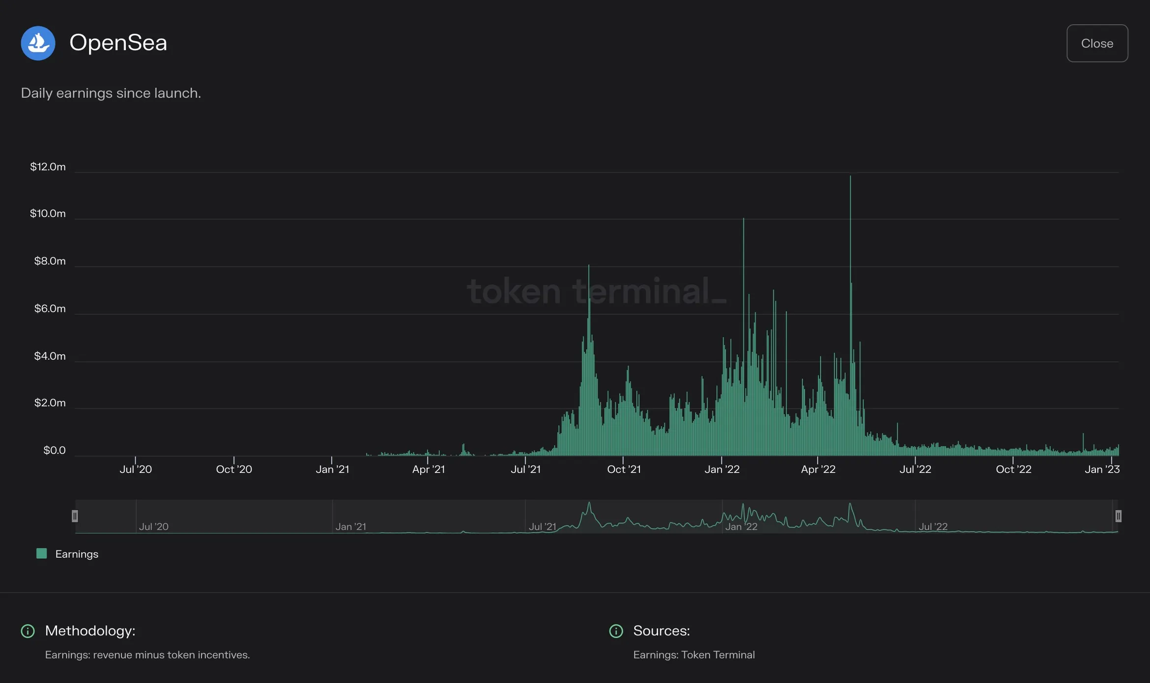 Chart of OpenSea daily earnings since launch
