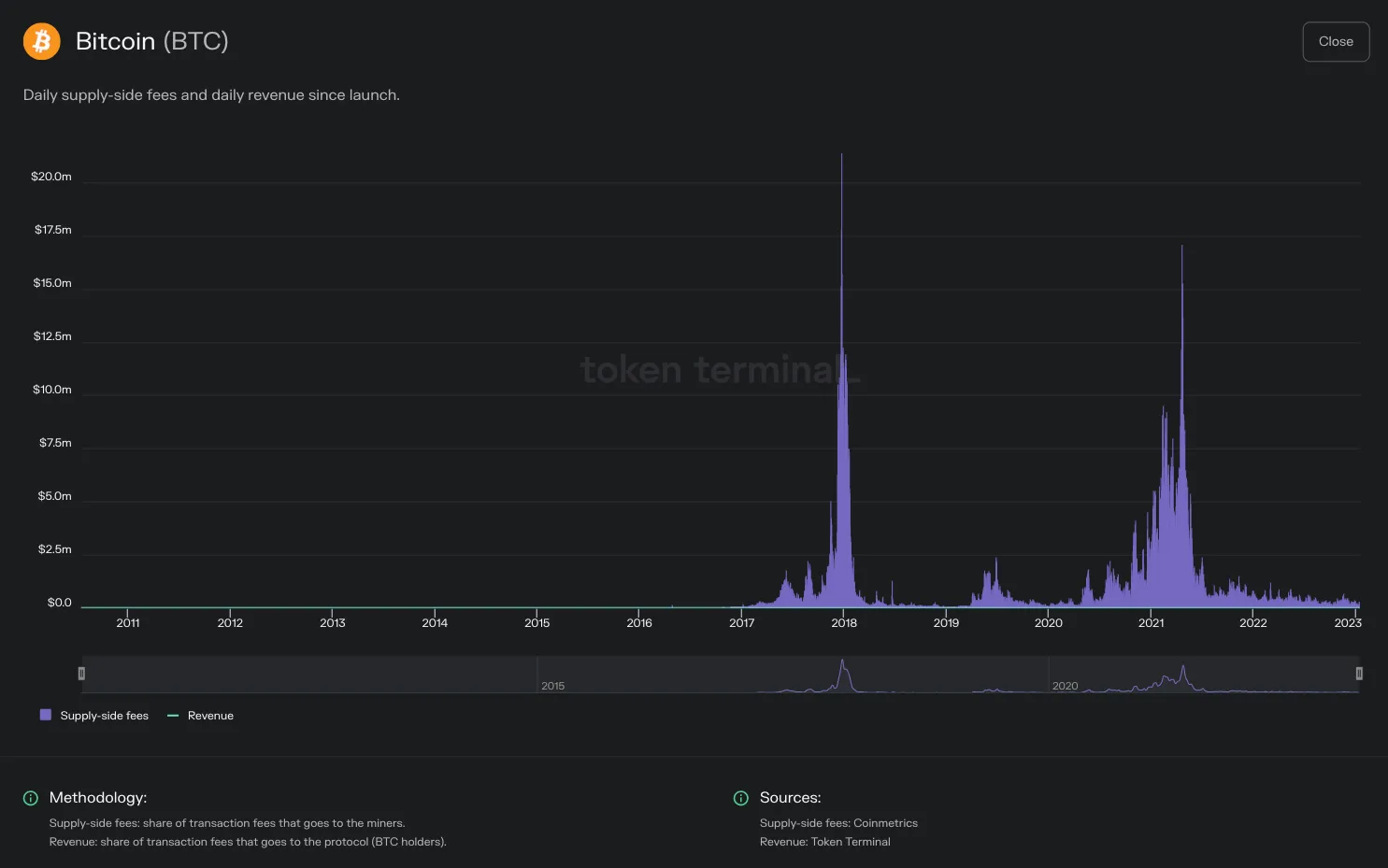 Chart of Bitcoin daily supply-side fees and revenue since launch