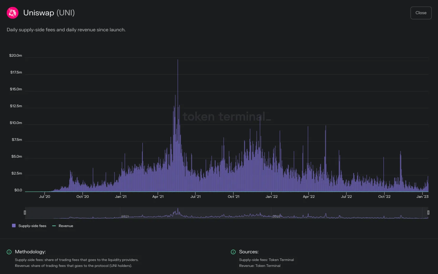 Chart of Uniswap daily supply-side fees and revenue since launch