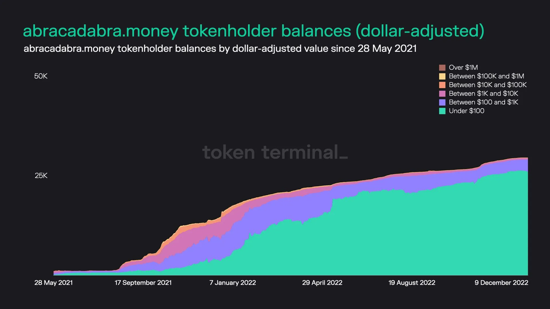 Stacked area chart of abracadabra.money tokenholders grouped by dollar value of their SPELL holdings, since May 2021