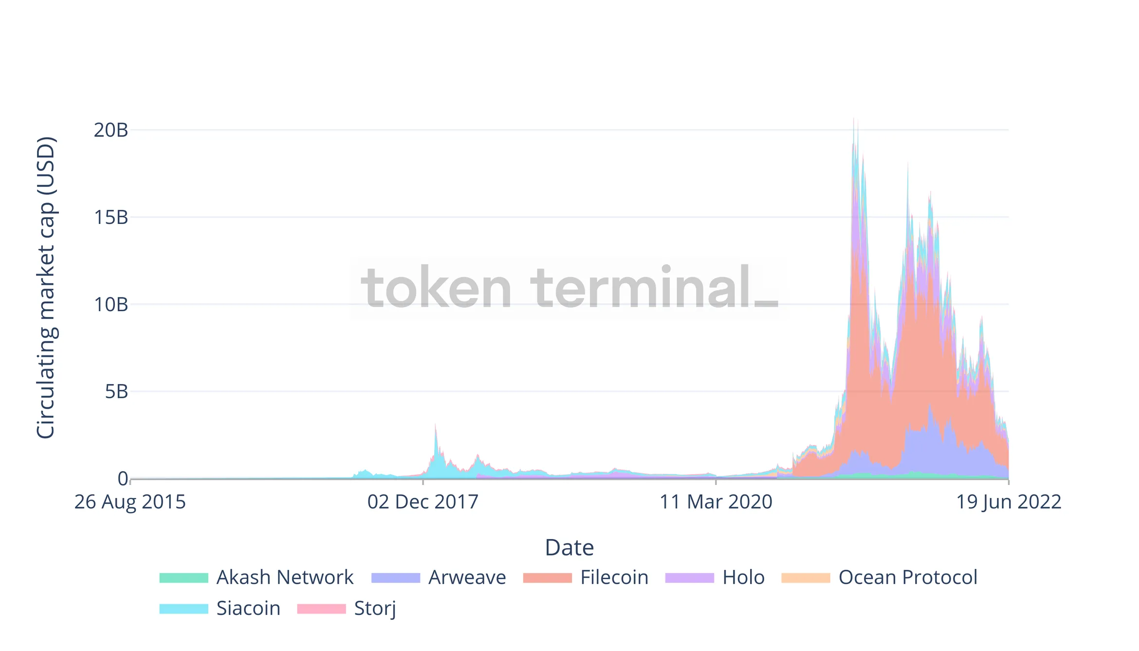 Stacked area chart of circulating market caps of blockchain storage projects, 2015 to 2022, with Filecoin the largest