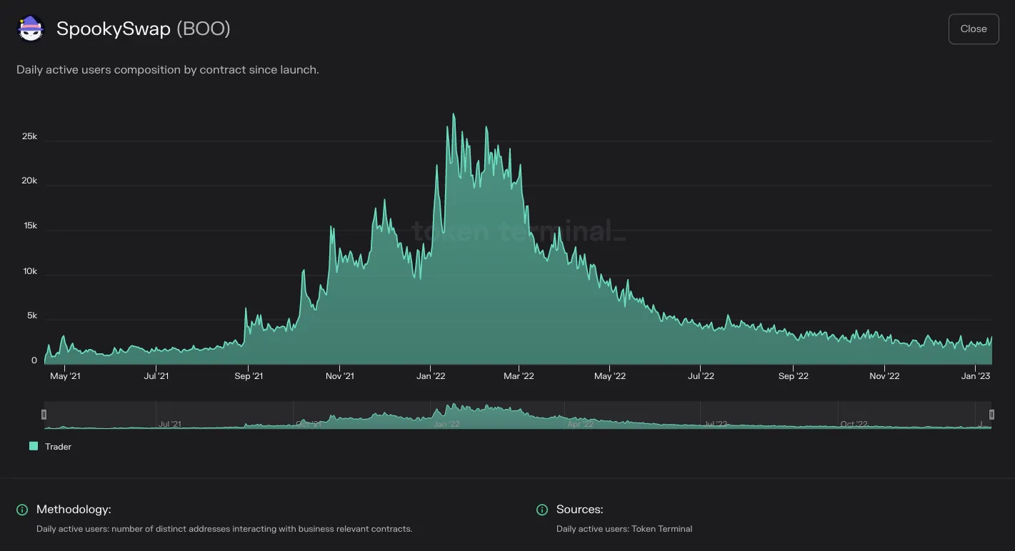 Chart of SpookySwap daily active users split by contract since launch