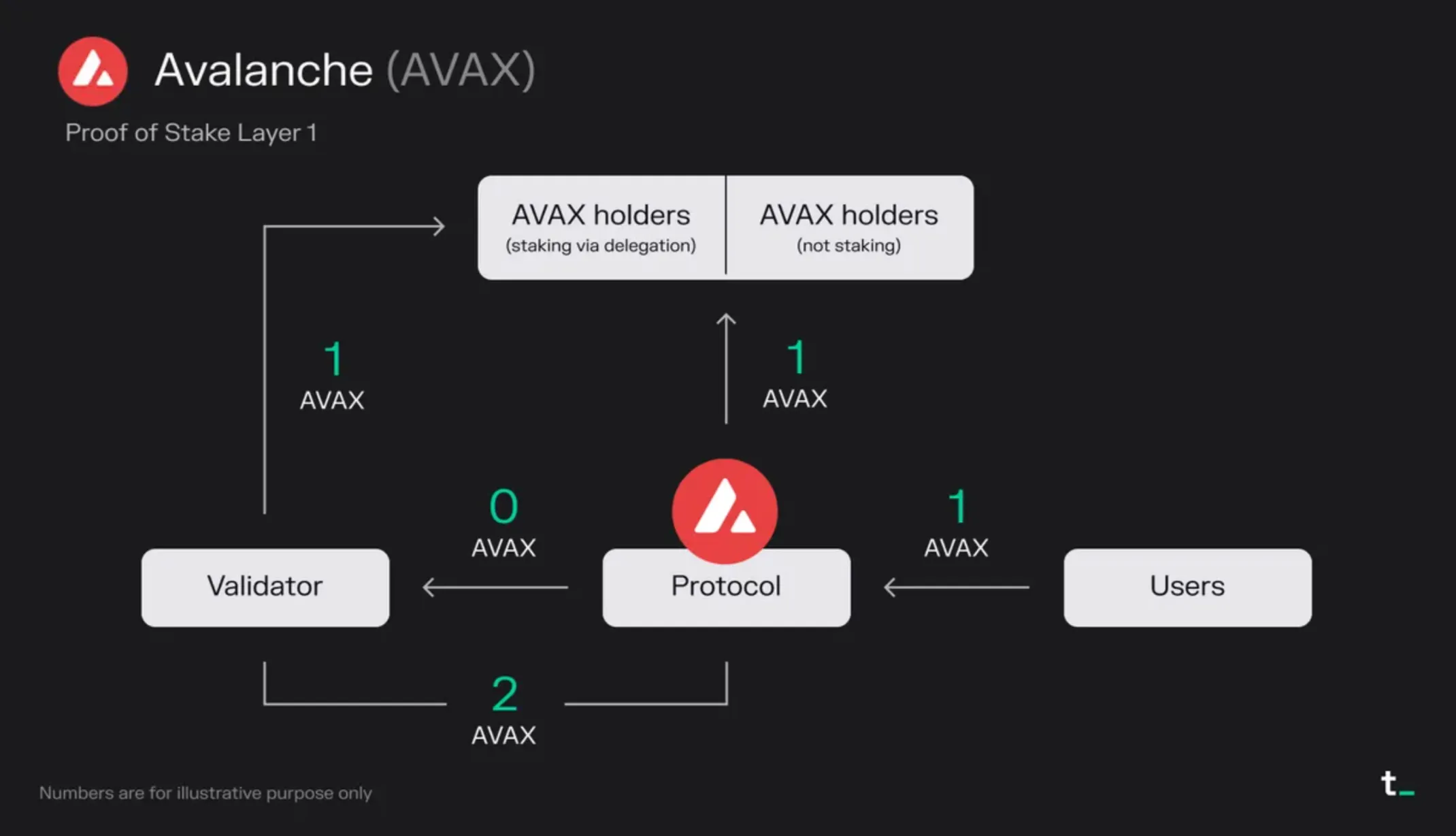 Diagram of the Avalanche token model: users pay fees in AVAX, which are burned, while validators and stakers earn newly issued AVAX