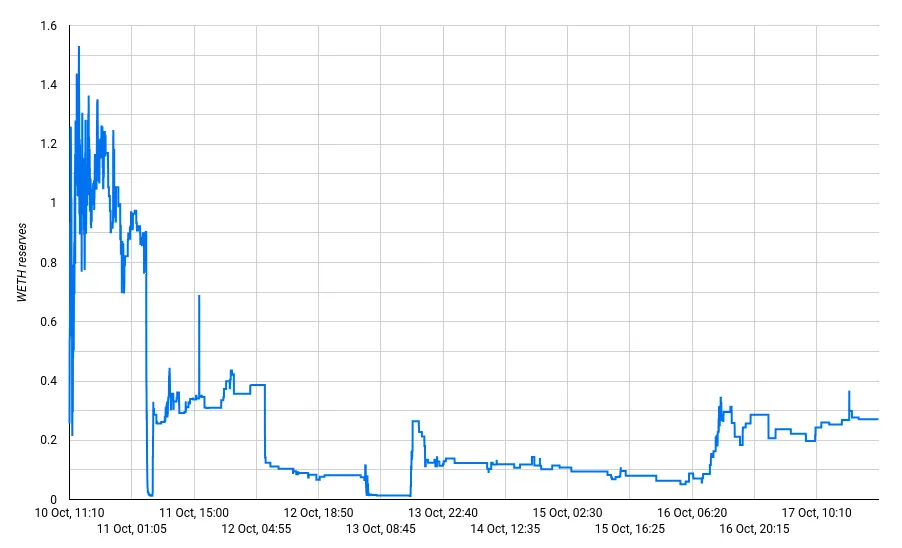 Line chart of hourly WETH reserves in the RYU-WETH pair from October 10 to 17, 2023, all under 1.6 WETH