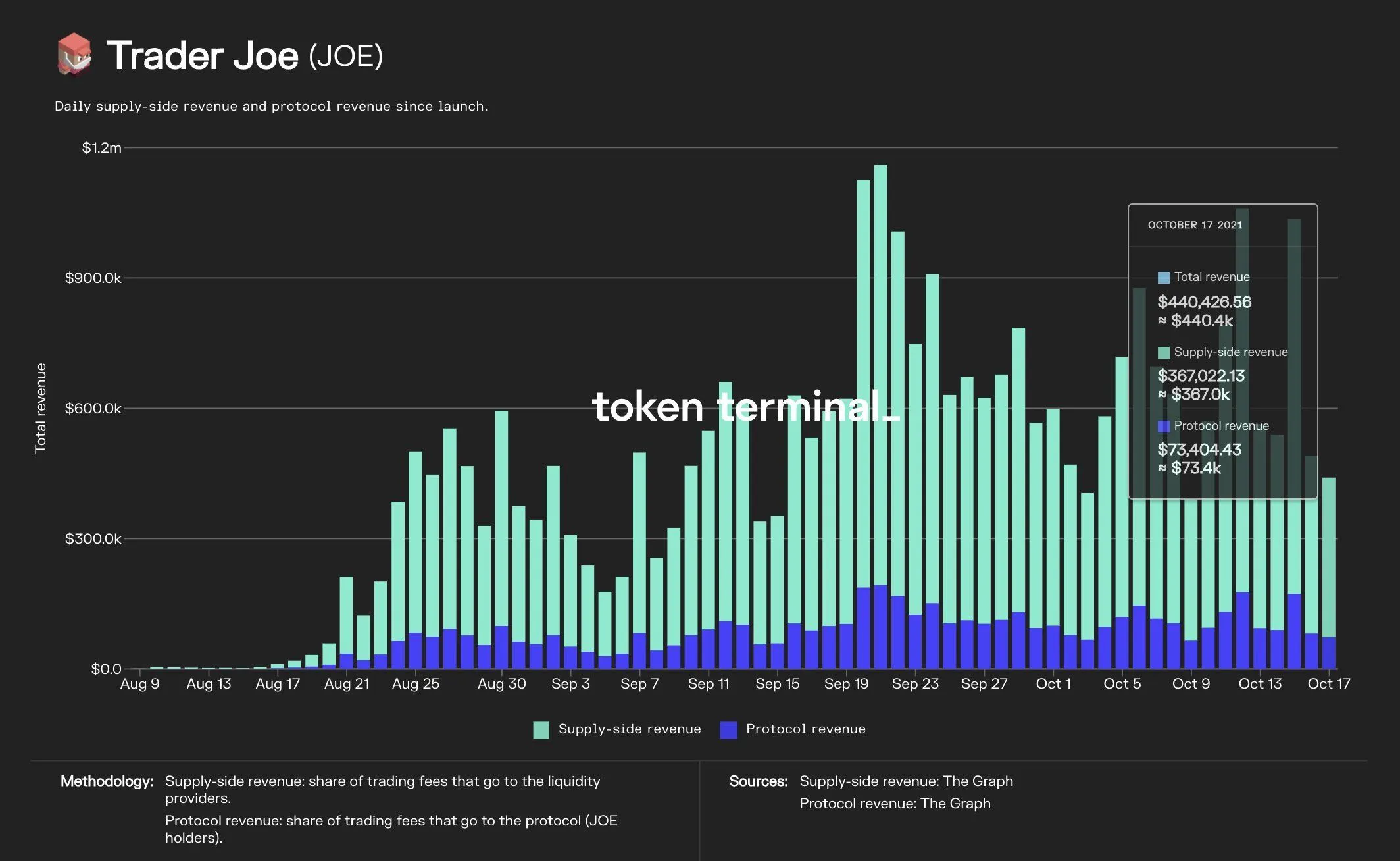 Bar chart of Trader Joe daily supply-side and protocol revenue since launch