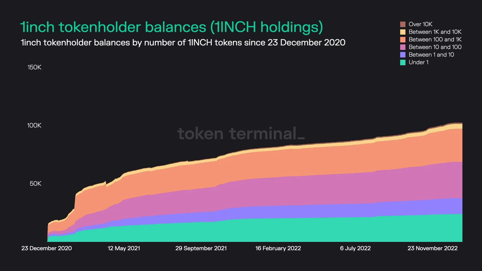 Stacked area chart of 1inch tokenholders grouped by 1INCH balance size, since December 2020
