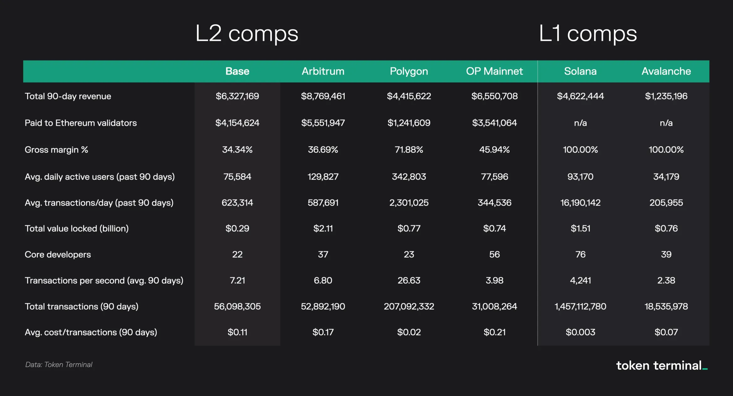 Table comparing Base with Arbitrum, Polygon, OP Mainnet, Solana and Avalanche on 90-day revenue, margin, users, TVL and transactions