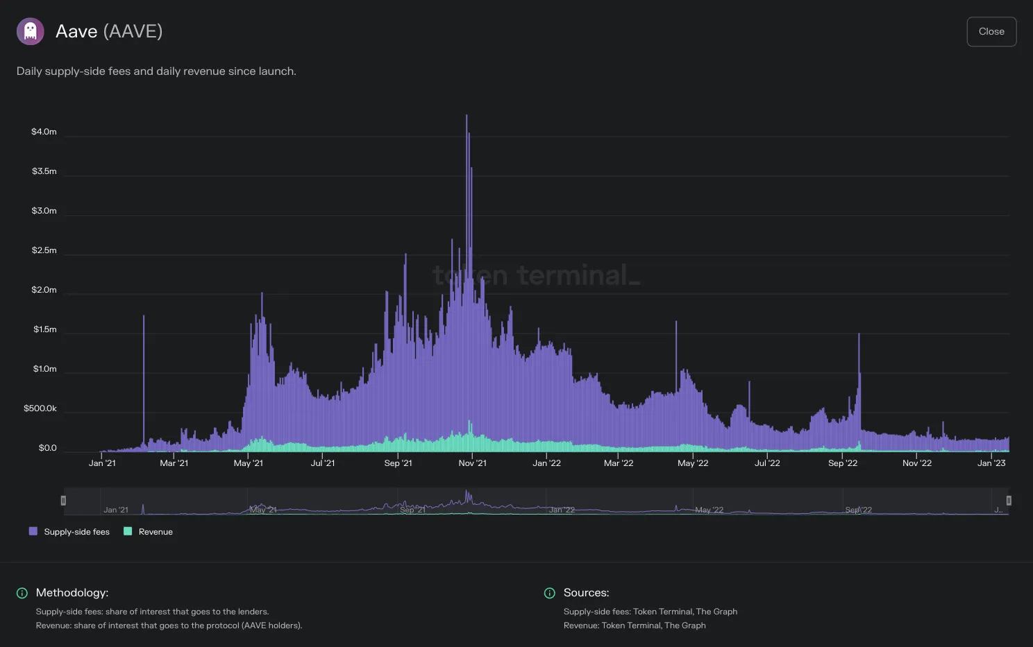 Chart of Aave daily supply-side fees and revenue since launch