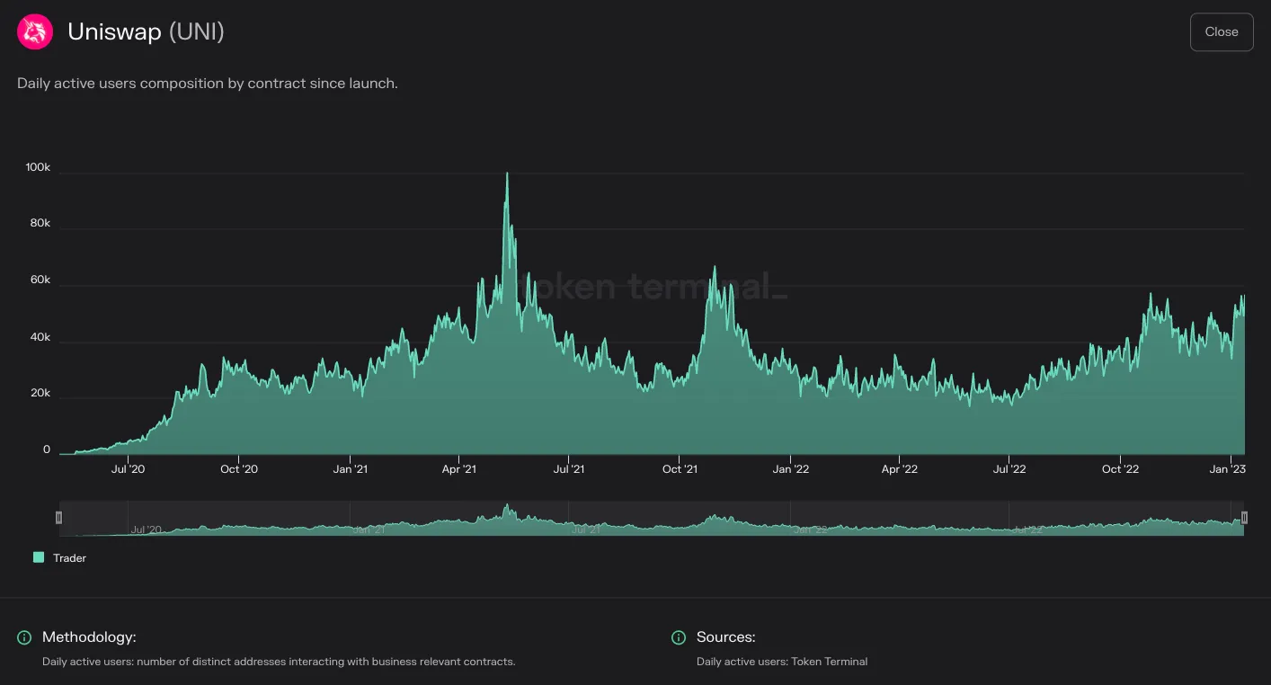 Chart of Uniswap daily active users split by contract since launch