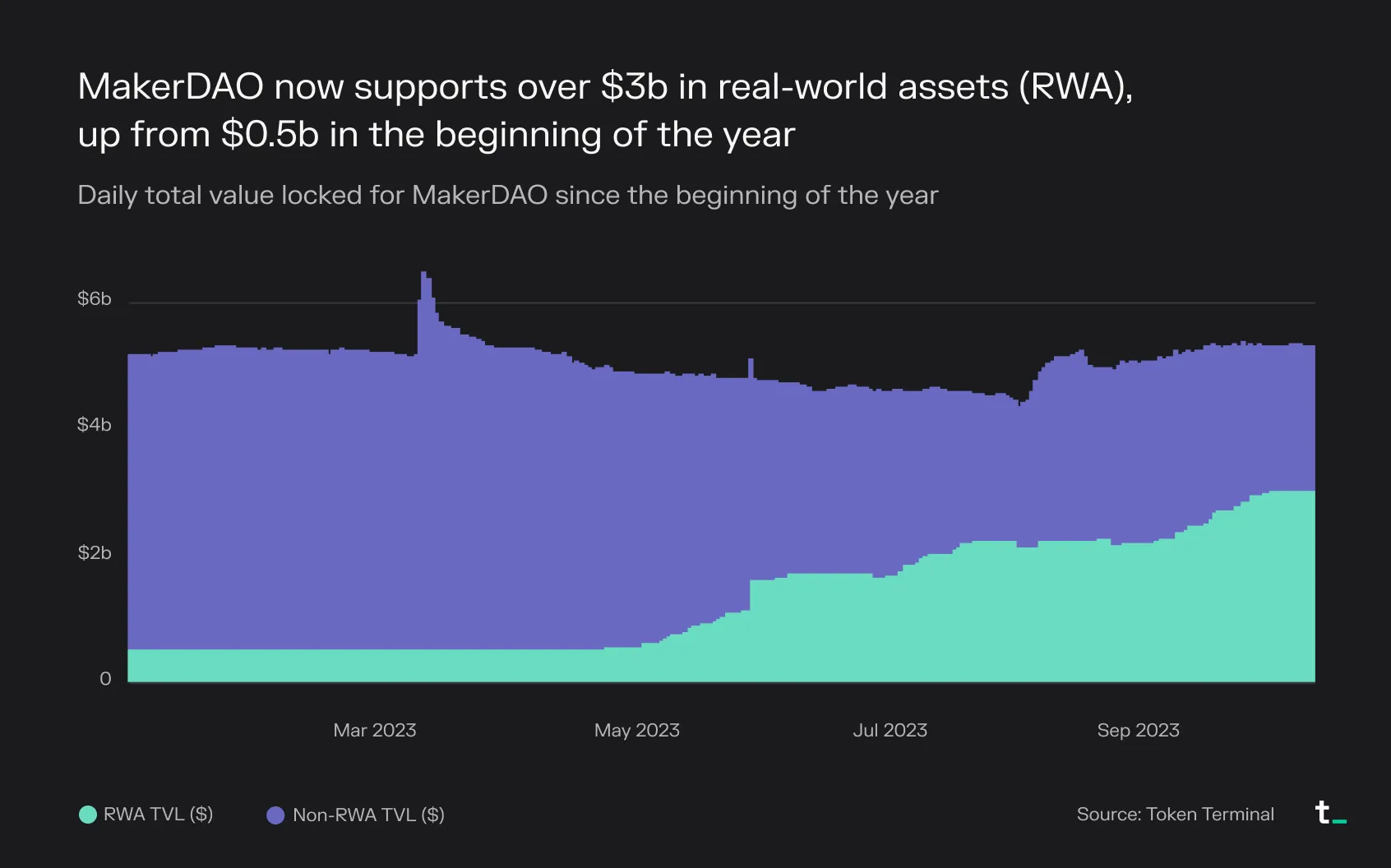 Stacked area chart of MakerDAO RWA vs non-RWA TVL in 2023, with RWA rising from $0.5B to over $3B