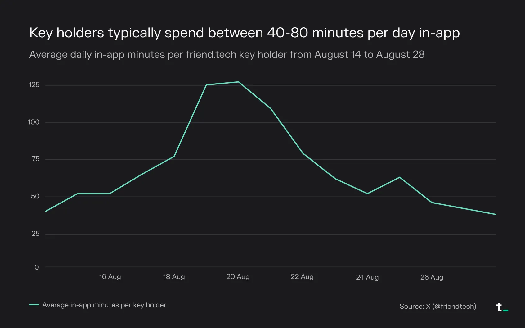 Line chart of average daily in-app minutes per friend.tech key holder from August 14 to 28, peaking above 125 minutes