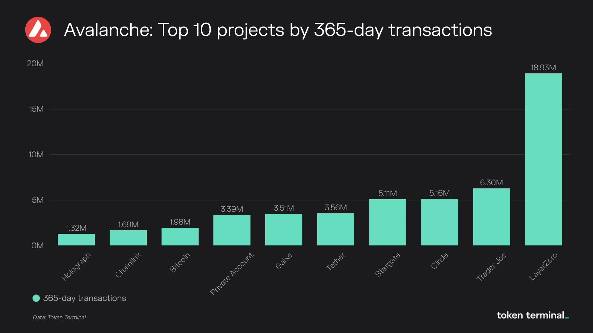 Bar chart of the top 10 Avalanche projects by 365-day transactions, led by LayerZero at 18.93M