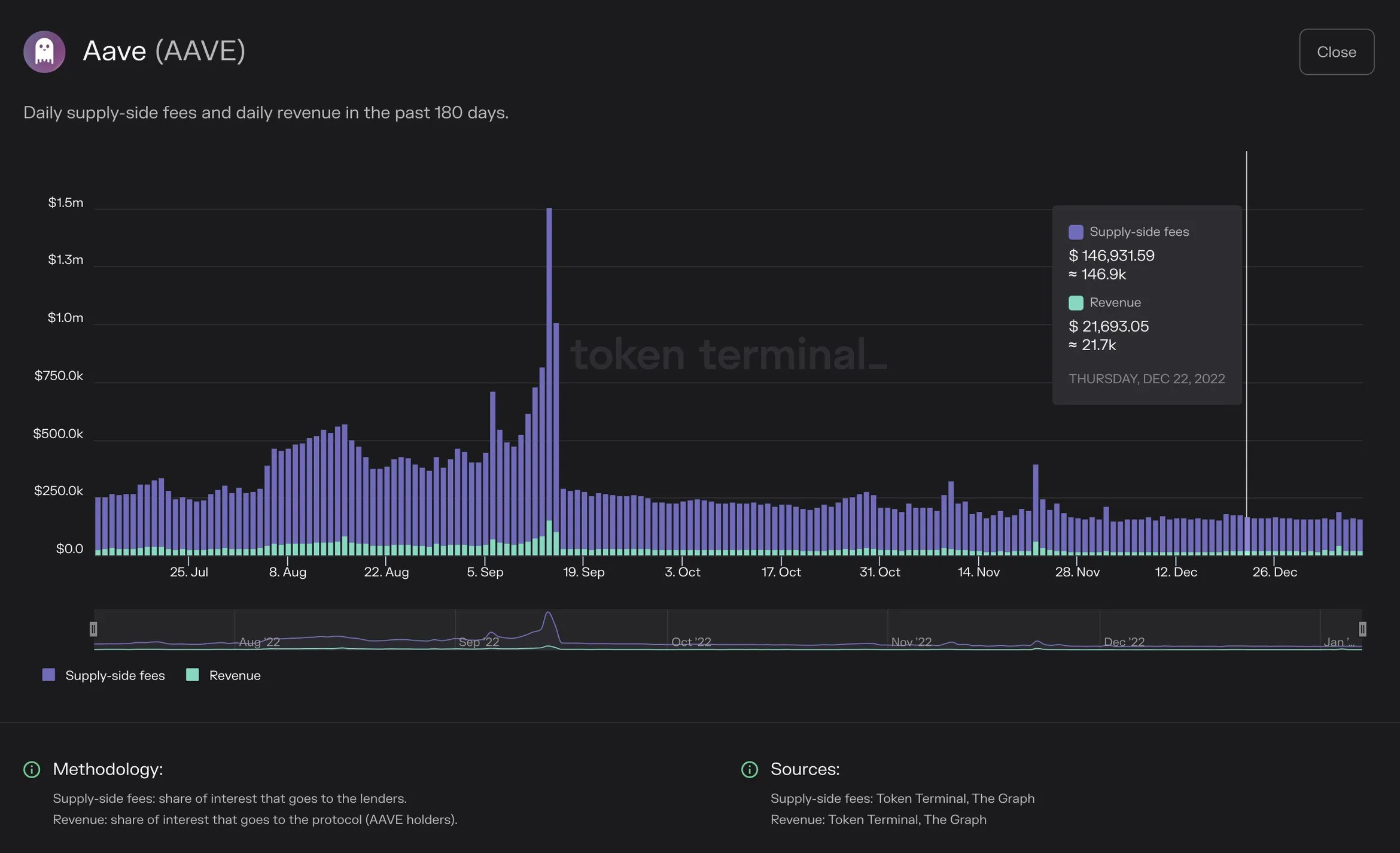 Chart of Aave daily supply-side fees and revenue over the past 180 days