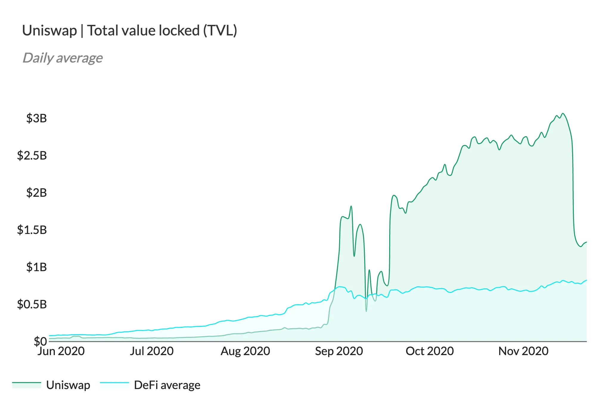 Area chart of Uniswap daily TVL vs the DeFi average over the past 180 days, June to November 2020