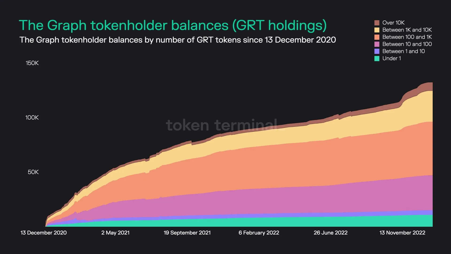 Stacked area chart of The Graph tokenholders grouped by GRT balance size, since December 2020