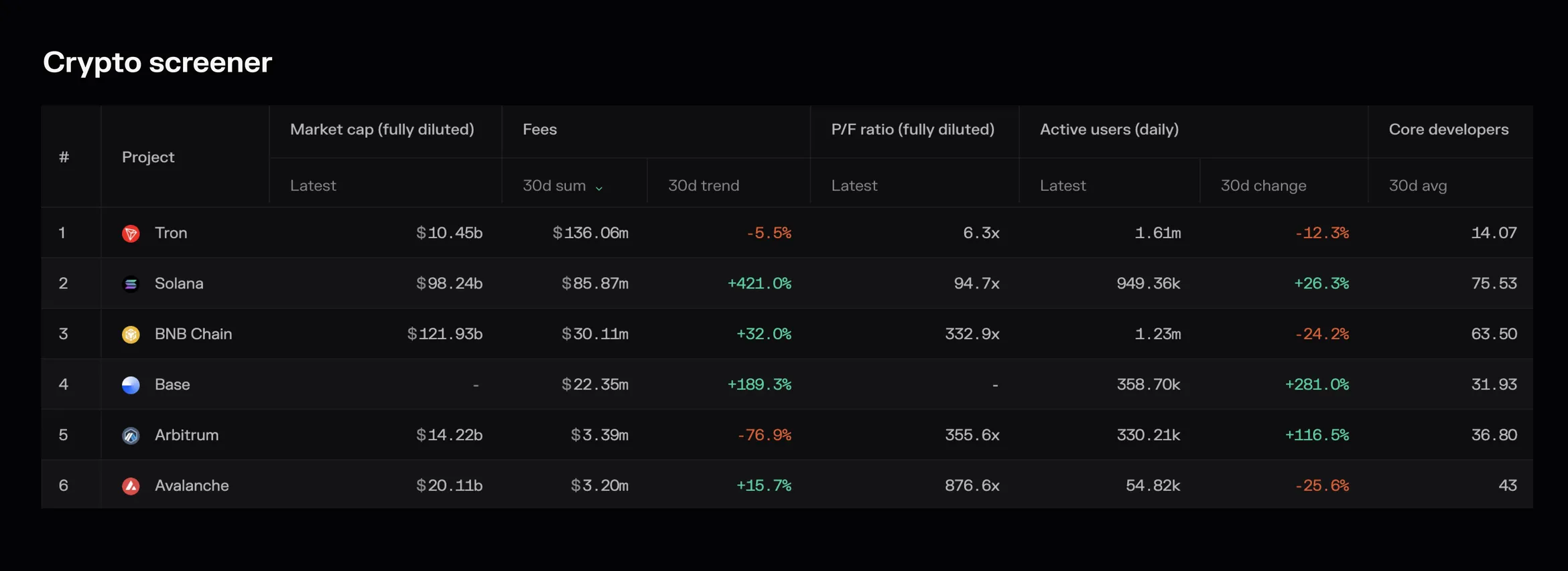 Screener table comparing Tron, Solana, BNB Chain, Base, Arbitrum and Avalanche on market cap, 30-day fees, P/F ratio, daily users and core developers