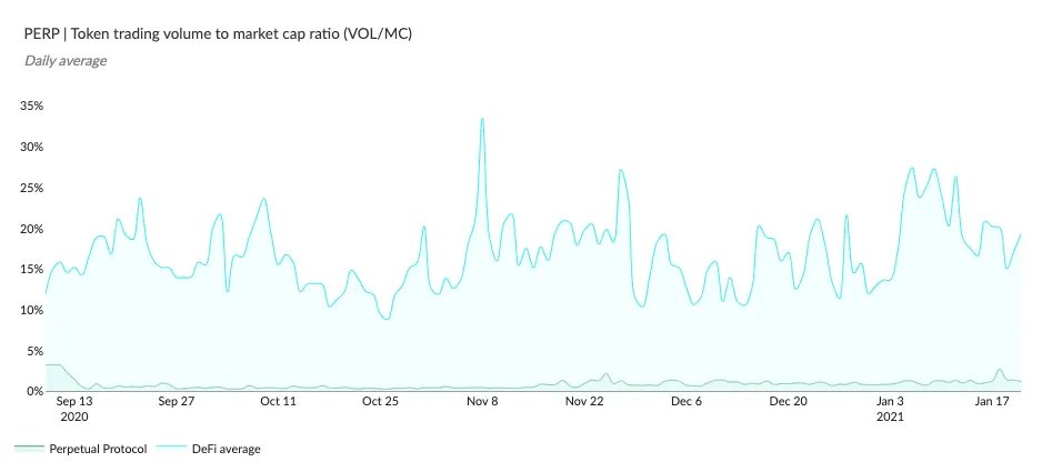 Area chart of PERP token trading volume to market cap ratio vs the DeFi average, September 2020 to January 2021