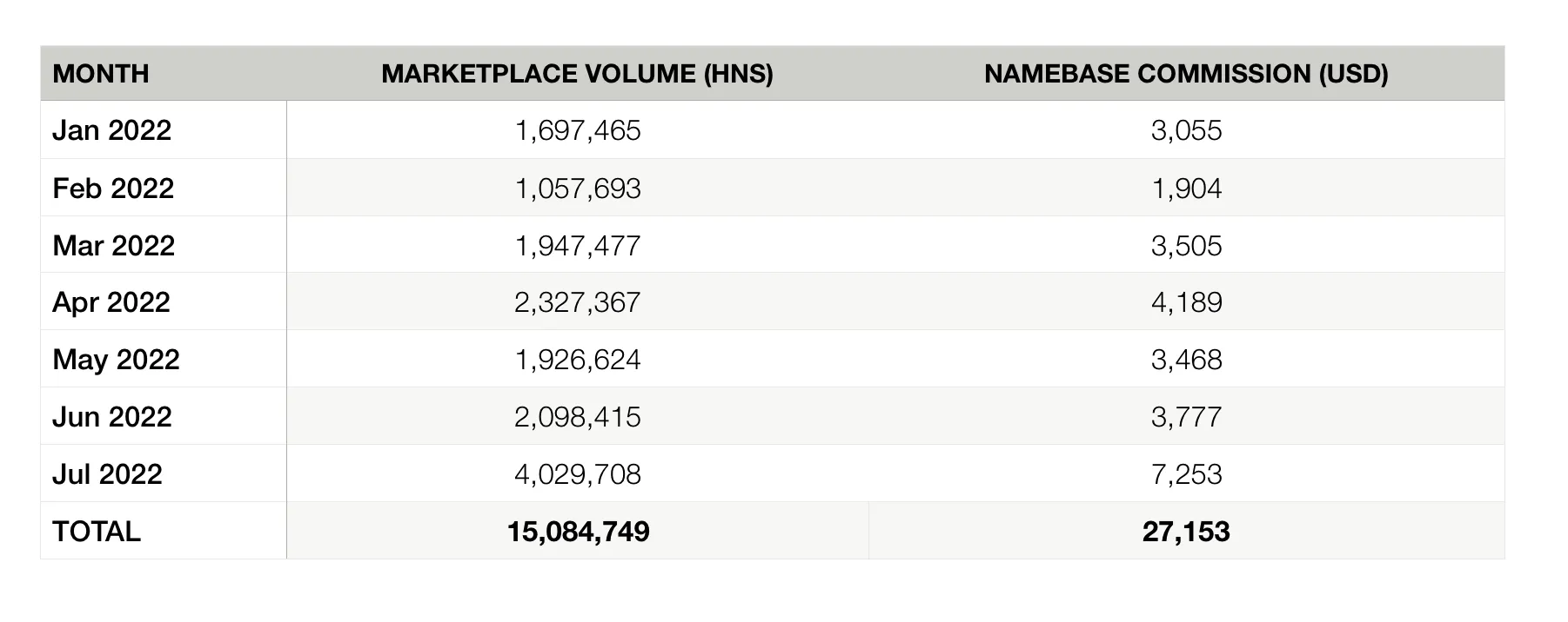 Table of monthly Namebase marketplace volume and commission in 2022, totaling about 15.1M HNS and $27k in commission