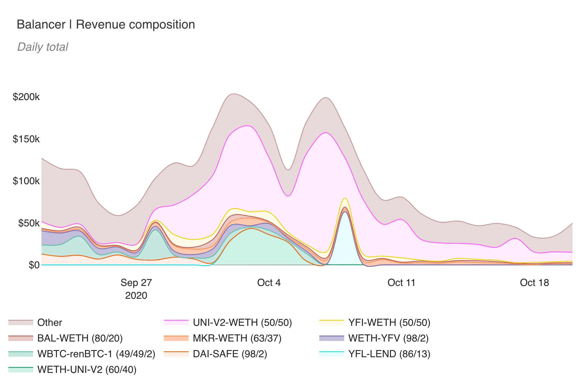 Stacked area chart of Balancer daily revenue by pool over the past 30 days, led by UNI-V2-WETH