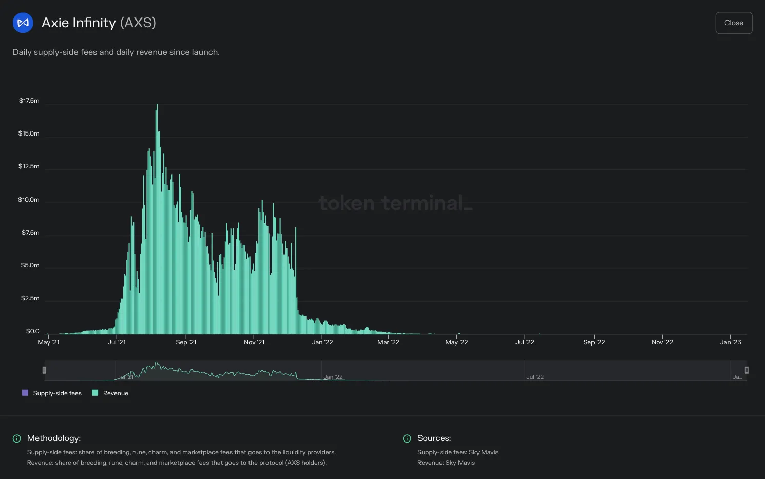 Chart of Axie Infinity daily supply-side fees and revenue since launch