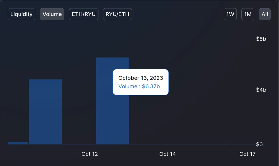 Screenshot of RYU-WETH pair volume on Uniswap v2 analytics, at $6.37B on October 13, 2023