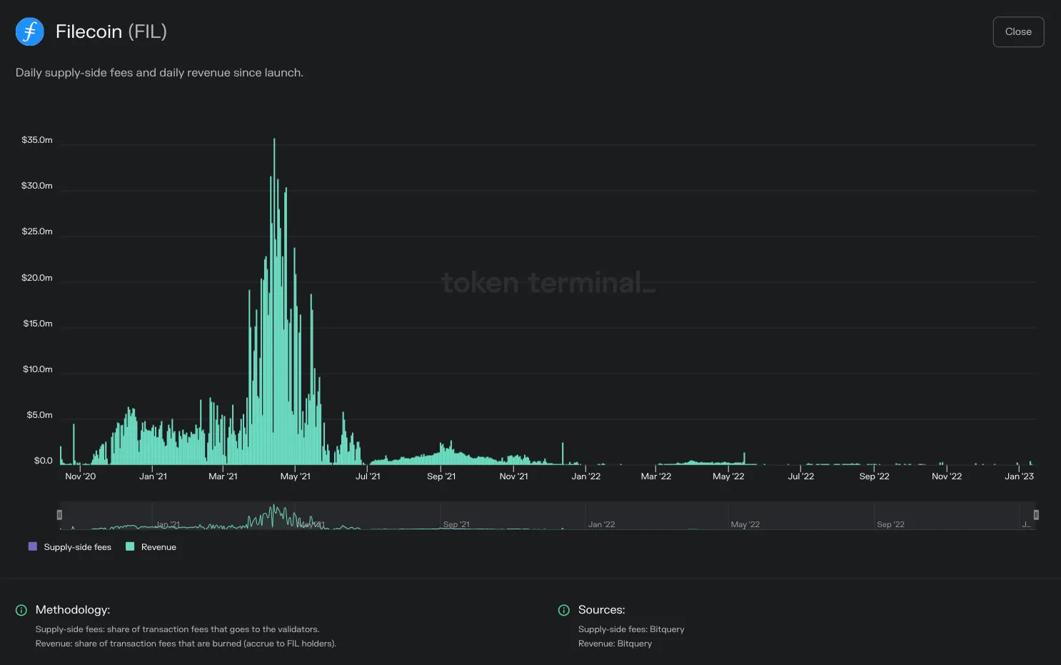Chart of Filecoin daily supply-side fees and revenue since launch
