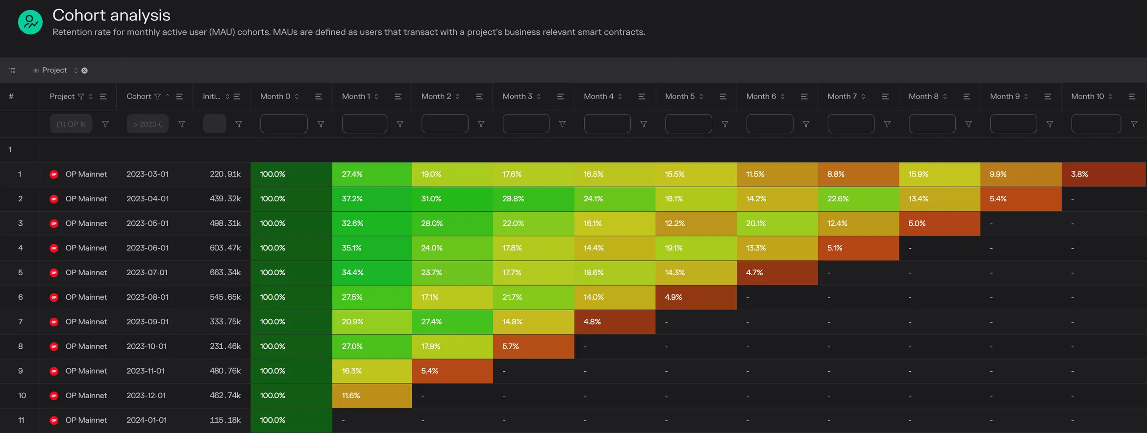 Cohort table of OP Mainnet monthly active user retention for 2023 cohorts