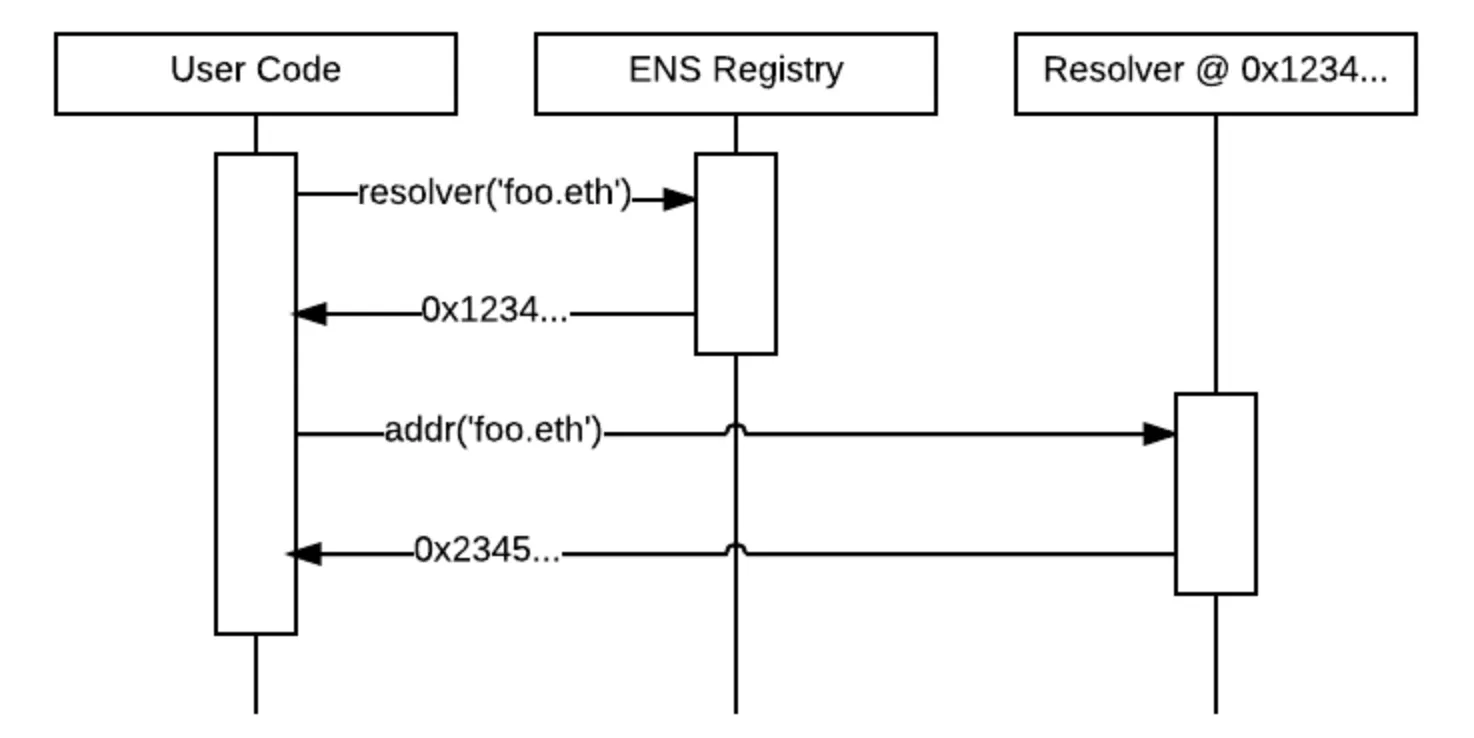 Sequence diagram of ENS name resolution: code asks the ENS registry for the resolver of foo.eth, then asks that resolver for the address