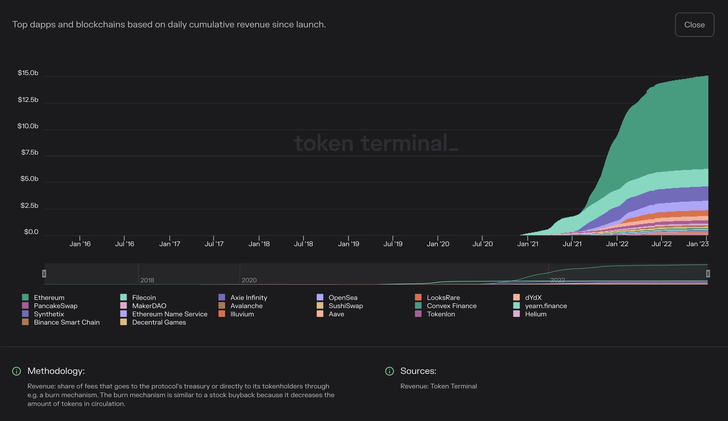 Stacked area chart of cumulative revenue for the top dapps and blockchains since launch, reaching about $15B by 2023 and led by Ethereum